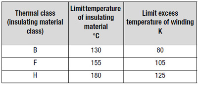 Tabell över maximalt tillåten motortemperatur, viktig vid dimensionering av motorer.