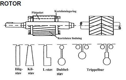 Asynkronmotorn kan konstrueras med olika rotorspår. Ex. Högstav, Kilstav, L-Stav, Dubbel-stav och Trippelbur.