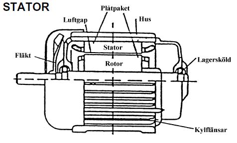 Statorn i asynkronmotorn