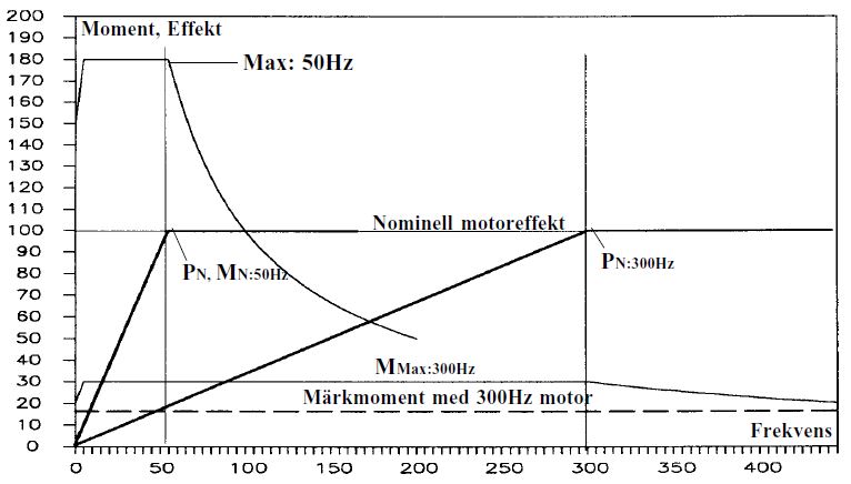 Jämförelse mellan standardmotorer (50 Hz) och högfrekvensmotor (300 Hz).