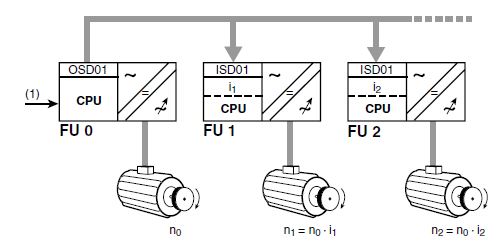 Ritning över master/slav-koppling mellan frekvensomriktare och elmotorer.