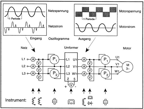 Mätkoppling för en frekvensomriktare (förslag) med oscillogram (principbilder).
