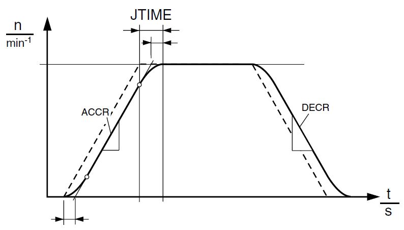 JTIME är en s-ramp, även kallat jerk-time, som skonar mekaniken vid acceleration och deceleration.