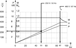 Momentkarakteristik av elmotordrift då den D-kopplas och man uppnår full magnetisering upp till 87 Hz.